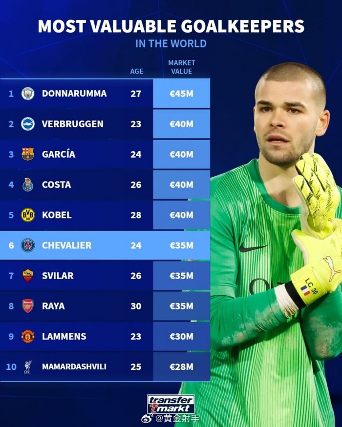 多纳鲁马领跑门将身价榜 五大门将跻身四千万欧