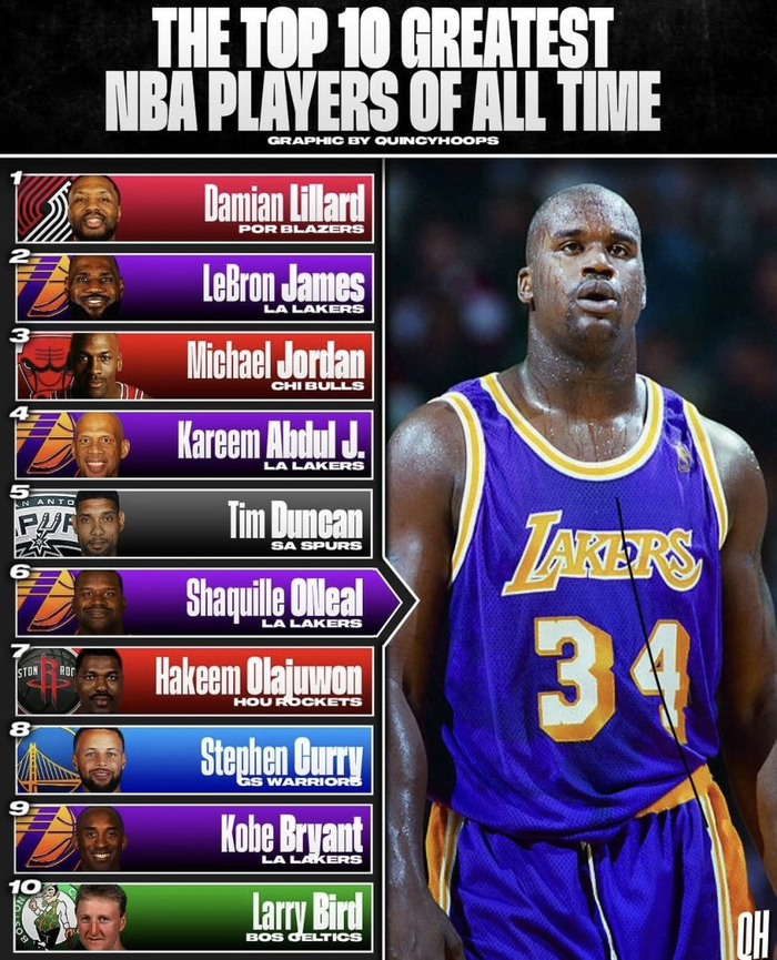 利拉德逆袭登顶NBA历史第一？数据争议引热议