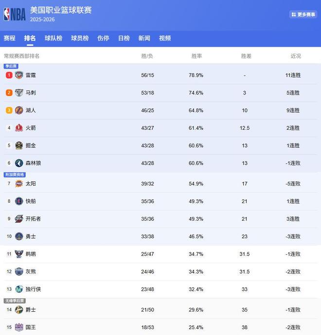 雷霆马刺提前锁定季后赛 湖人冲击前三西部排名