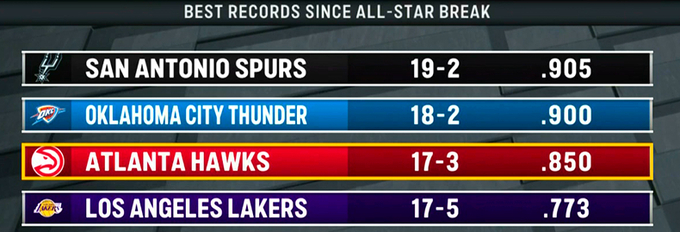 马刺全明星后强势领跑西部 十连胜掀翻勇士